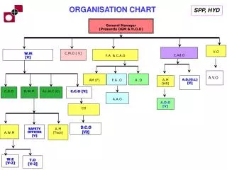 ORGANISATION CHART