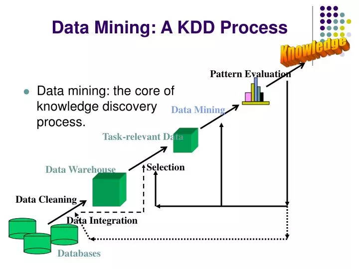 data mining a kdd process