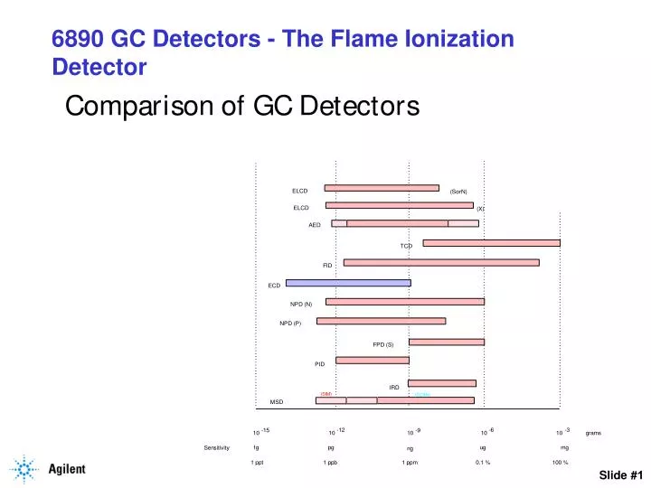 6890 gc detectors the flame ionization detector