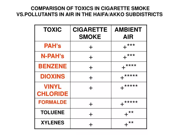 comparison of toxics in cigarette smoke vs pollutants in air in the haifa akko subdistricts
