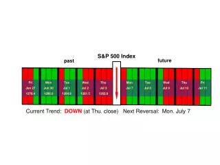Current Trend: DOWN (at Thu. close) Next Reversal: Mon. July 7