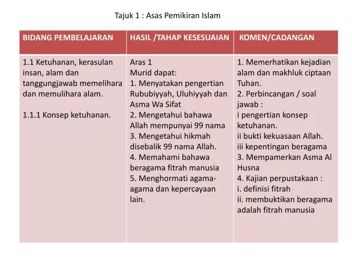 tajuk 3 institusi islam