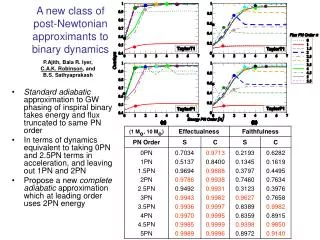 A new class of post-Newtonian approximants to binary dynamics
