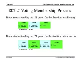 802.21Voting Membership Process