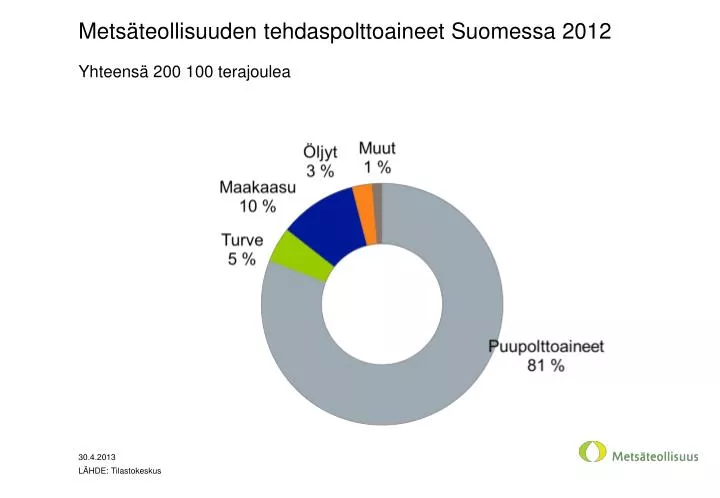mets teollisuuden tehdaspolttoaineet suomessa 2012