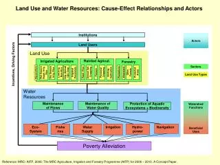 Land Use and Water Resources: Cause-Effect Relationships and Actors