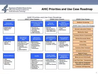 AHIC Priorities and Use Case Roadmap
