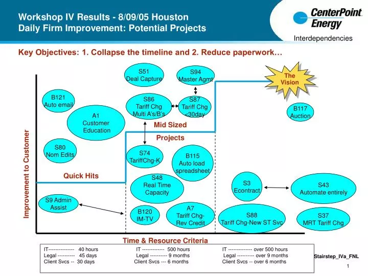 workshop iv results 8 09 05 houston daily firm improvement potential projects