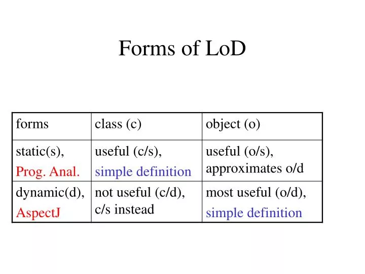 forms of lod