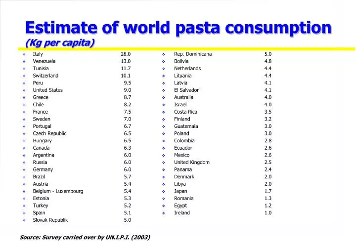 estimate of world pasta consumption kg per capita