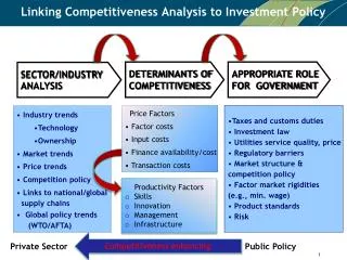 Linking Competitiveness Analysis to Investment Policy