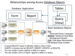 Relationships among Access Database Objects