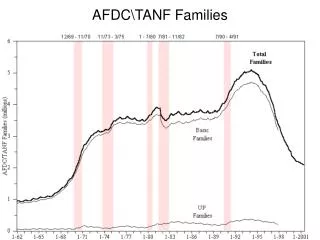 AFDC\TANF Families