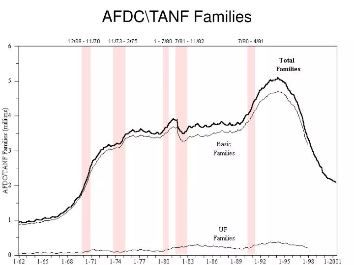 afdc tanf families