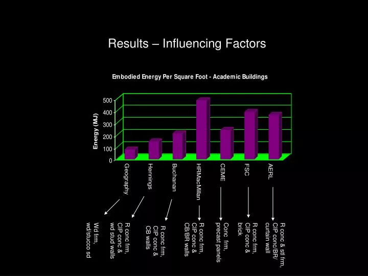 results influencing factors