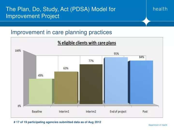 the plan do study act pdsa model for improvement project