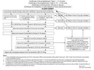 Faculty returns Type I Cert. application to AO or AD/GE Rep.