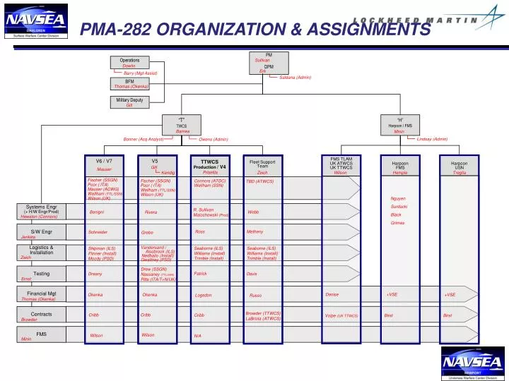 pma 282 organization assignments