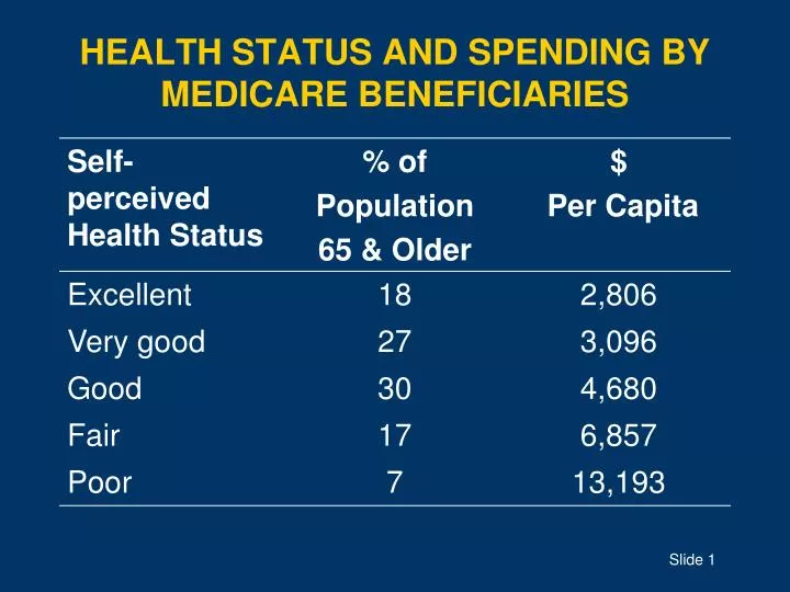 health status and spending by medicare beneficiaries
