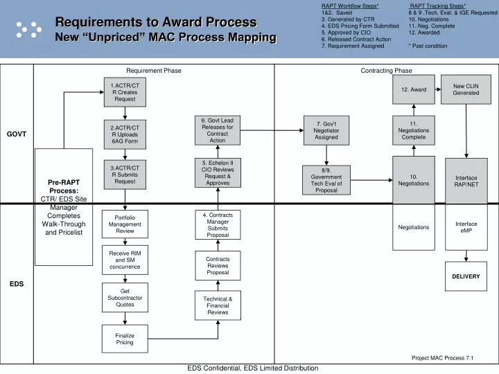 requirements to award process new unpriced mac process mapping
