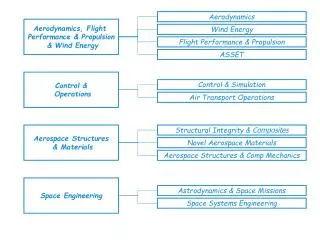 Aerodynamics, Flight Performance &amp; Propulsion &amp; Wind Energy