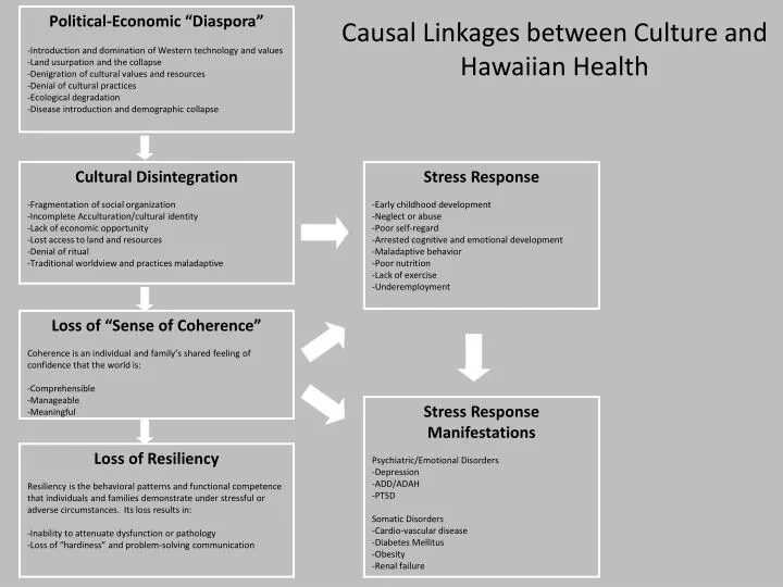 causal linkages between culture and hawaiian health