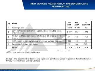 NEW VEHICLE REGISTRATION PASSENGER CARS FEBRUARY 2007