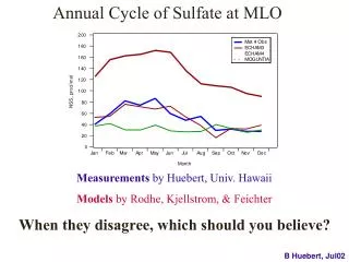 Annual Cycle of Sulfate at MLO