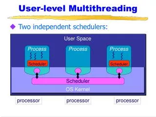 User-level Multithreading