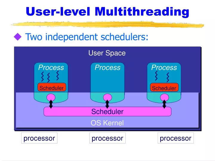 user level multithreading