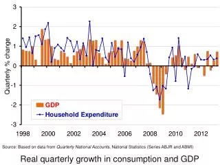 Real quarterly growth in consumption and GDP
