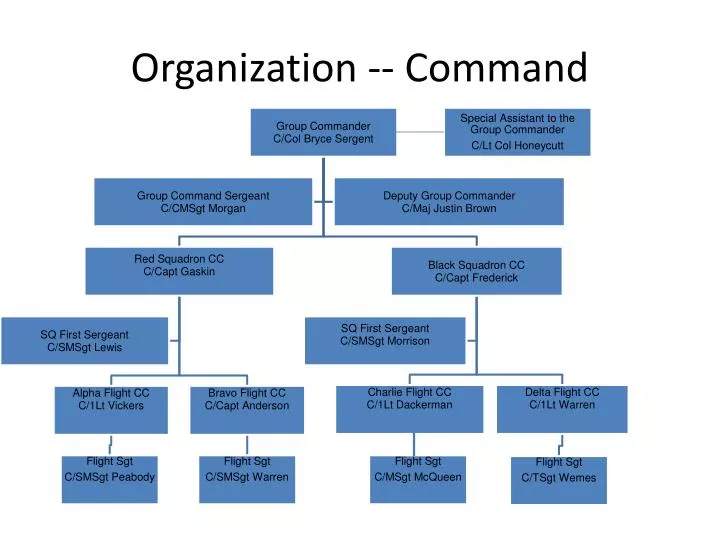 organization command