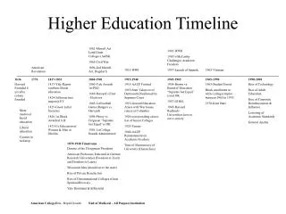 Higher Education Timeline