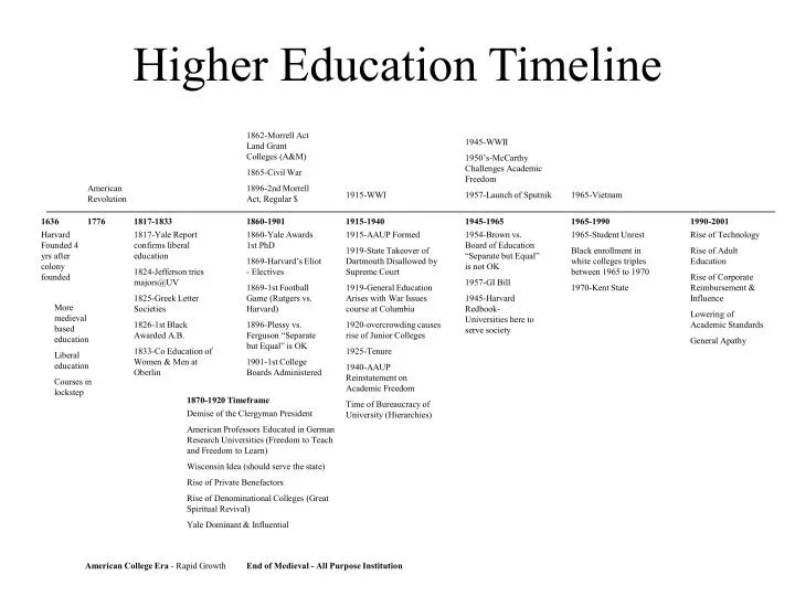 higher education timeline