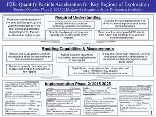F2B: Quantify Particle Acceleration for Key Regions of Exploration