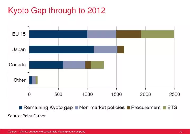 kyoto gap through to 2012