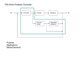PID-Smith Predictor Controller