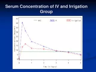 Serum Concentration of IV and Irrigation Group