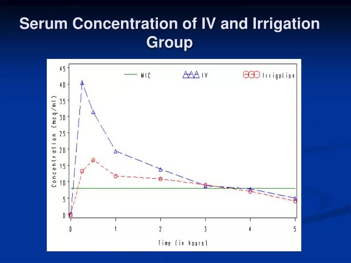 serum concentration of iv and irrigation group