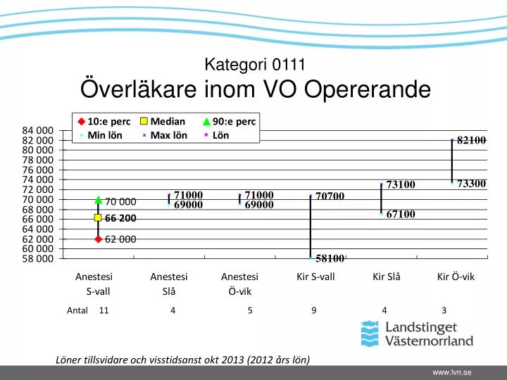 kategori 0111 verl kare inom vo opererande