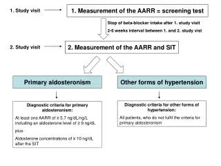 1. Measurement of the AARR = screening test