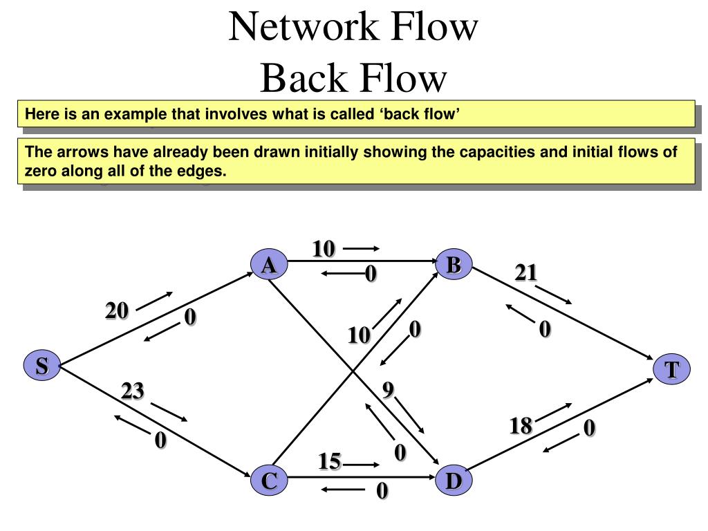 PPT - Network Flow Back Flow PowerPoint Presentation, free download ...
