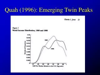 Quah (1996): Emerging Twin Peaks