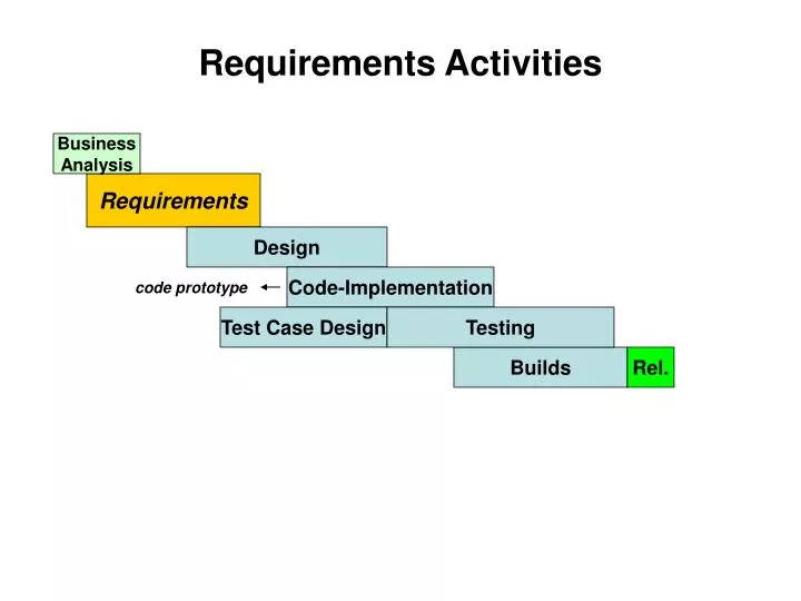 requirements activities
