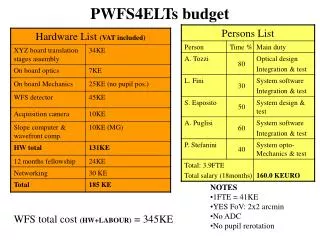 PWFS4ELTs budget