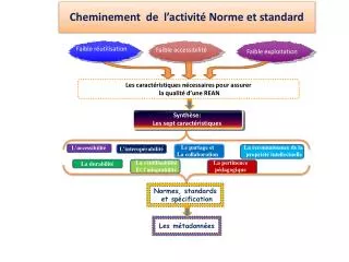 cheminement de l activit norme et standard