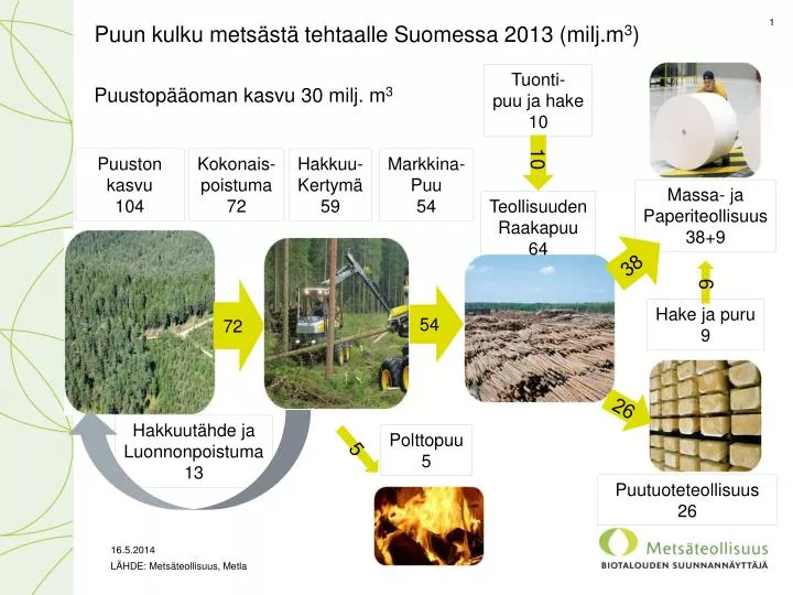 puun kulku mets st tehtaalle suomessa 2013 milj m 3