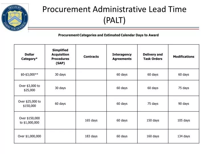 procurement administrative lead time palt