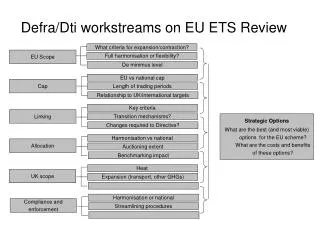 Defra/Dti workstreams on EU ETS Review