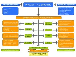 progetti a s 2009 2010